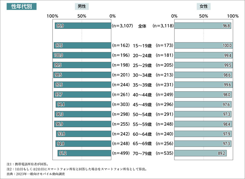 参考画像:NTTドコモ_モバイル社会研究所_モバイル社会白書Web版2023年版より、年代別スマートフォン所持率。