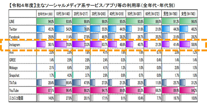 参考画像:Instagram、総務省_「令和4年度情報通信メディアの利用時間と情報行動に関する調査報告書」