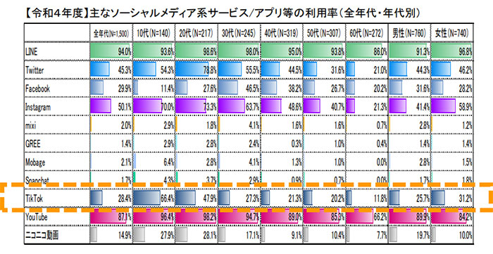 参考画像:TikTok,、総務省_「令和4年度情報通信メディアの利用時間と情報行動に関する調査報告書」より