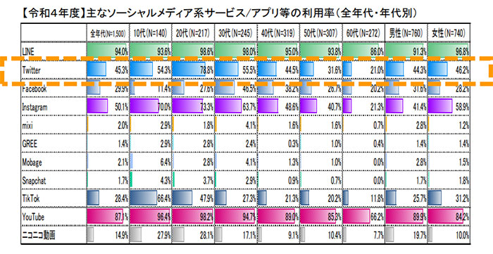 参考画像:X(旧Twitter)総務省_「令和4年度情報通信メディアの利用時間と情報行動に関する調査報告書」