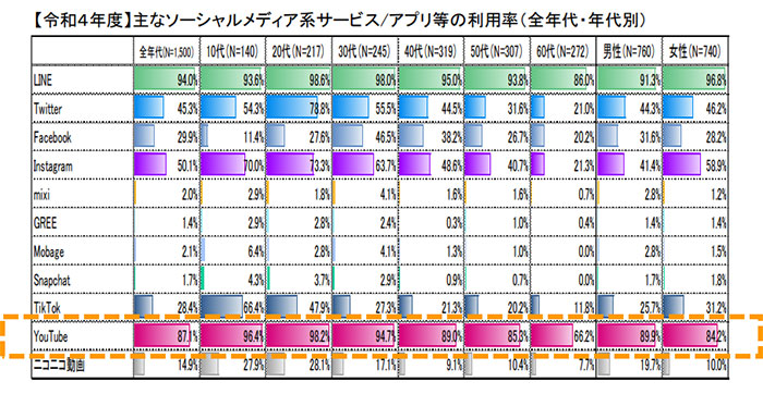 参考画像:YouTube、総務省_「令和4年度情報通信メディアの利用時間と情報行動に関する調査報告書」