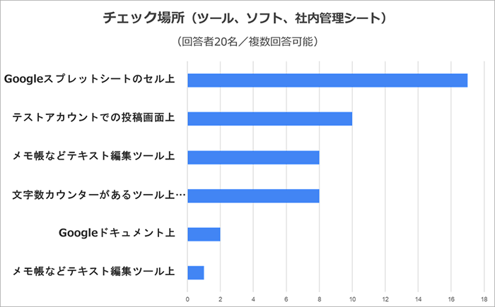 集計グラフ:
原稿をチェックするツールやソフト
