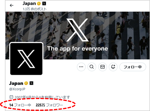 参考画像:X Japan (@XcorpJP)のプロフィール画面、どうやらフォロワー数の方が多いようですね。