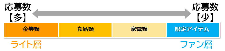 参考図:景品選定は参加数に影響します。応募数が多いのはライト層が増える金券類。つづいて食品類、家電類とつづきます。ファン層が多いのが限定商品類で、応募数が限定される場合があります。