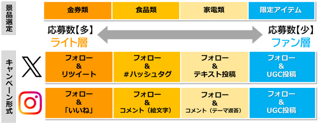 参考図:ライト層も多い場合とファン層が多い場合。X(旧 Twitter)とInstagramのキャンペーンはどれなのか、そして景品設定も合わせて見られるにしました。
