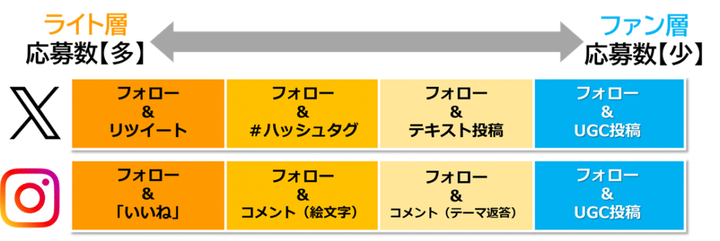 参考図:応募方法のハードルは、参加モチベーションに直結!参加ハードルが低いものであるほど、応募が増えライト層のフォロワーが増えますし、ひと手間増えると少し参加ハードルが高くなるため参加者にファン層が増える傾向にあります。
