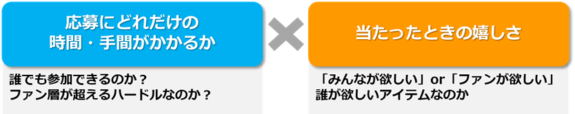 参考図:「応募にどれだけの時間・手間がかかるのか」×「当たった時のううれしさ」が企画時のポイントです。