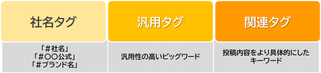 参考図:弊社ではハッシュタグを3つに分けてどのようなタグがいいか洗い出します。【社名タグ】【汎用タグ】【関連タグ】です。