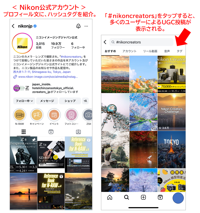 参考画像:ニコンイメージングジャパン公式(@nikonjp)ーハッシュタグ「#nikoncreators」、腕に自信のある写真だけではなくニコンの商品紹介もしている投稿が観られます。UGCが確実にインスタグラム上に蓄積されているようです。