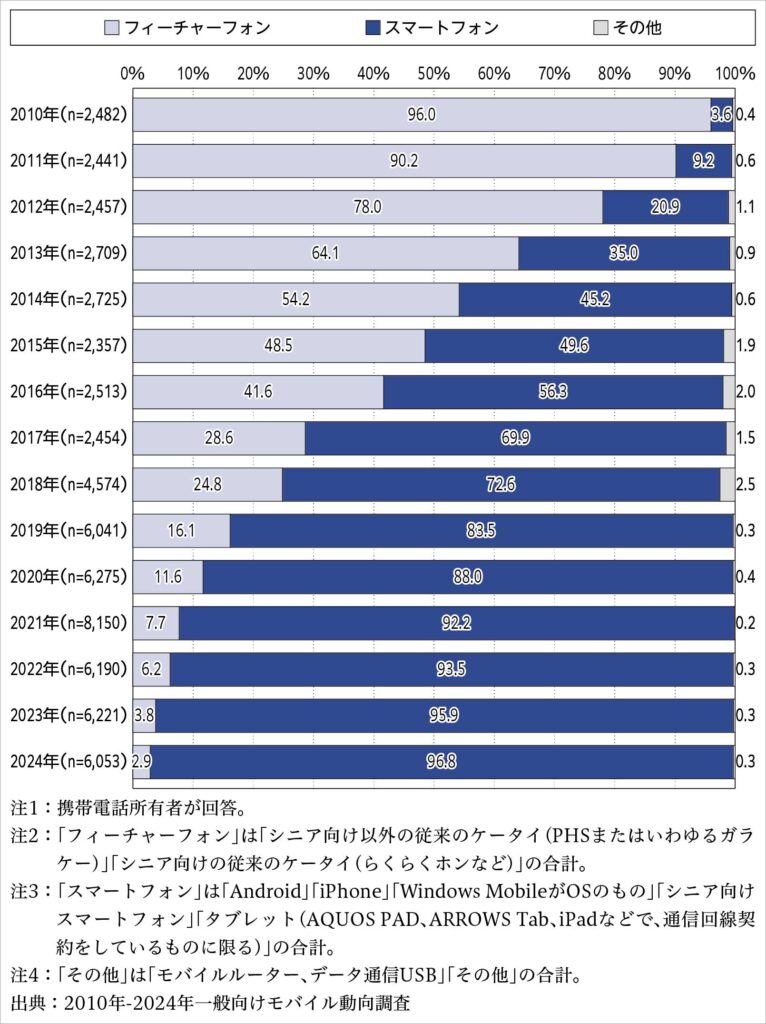 画像：引用ブラフ＿NTTドコモ モバイル社会研究所 2024年版モバイル社会白書Web版＿「第1章 携帯電話の所有・利用状況」［資料1-3b］　スマートフォン比率