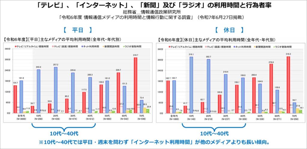 画像:引用_総務省_情報通信政策研究所「令和6年度 情報通信メディアの利用時間と情報行動に関する調査」(令和7年6月27日掲載)