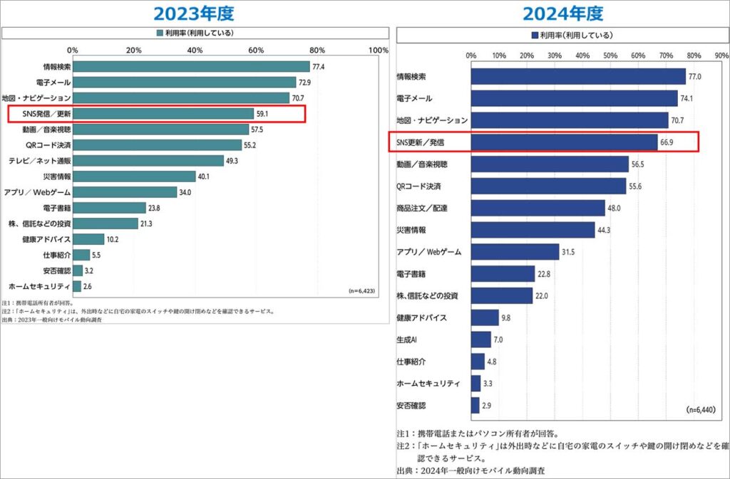 画像：引用＿引用：NTTドコモ モバイル社会研究所＿2023年度・2024年版・モバイル社会白書Web版＿［資料3-1］　コンテンツやアプリケーションの利用状況（複数回答）