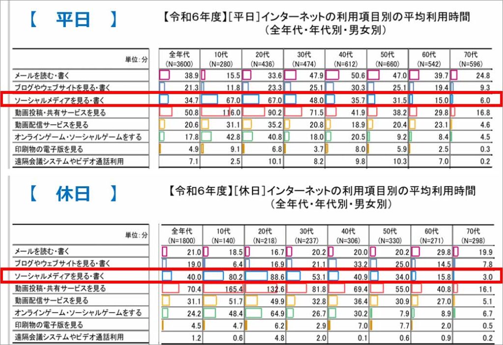 画像:引用_総務省_情報通信政策研究所「令和6年度 情報通信メディアの利用時間と情報行動に関する調査」(令和7年6月27日掲載)