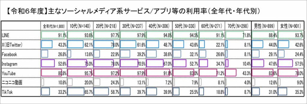 画像:引用_総務省_情報通信政策研究所「令和6年度 情報通信メディアの利用時間と情報行動に関する調査」(令和7年6月27日掲載)_主なソーシャルメディア系サービス/アプリ等の利用率(全世代・年代別)