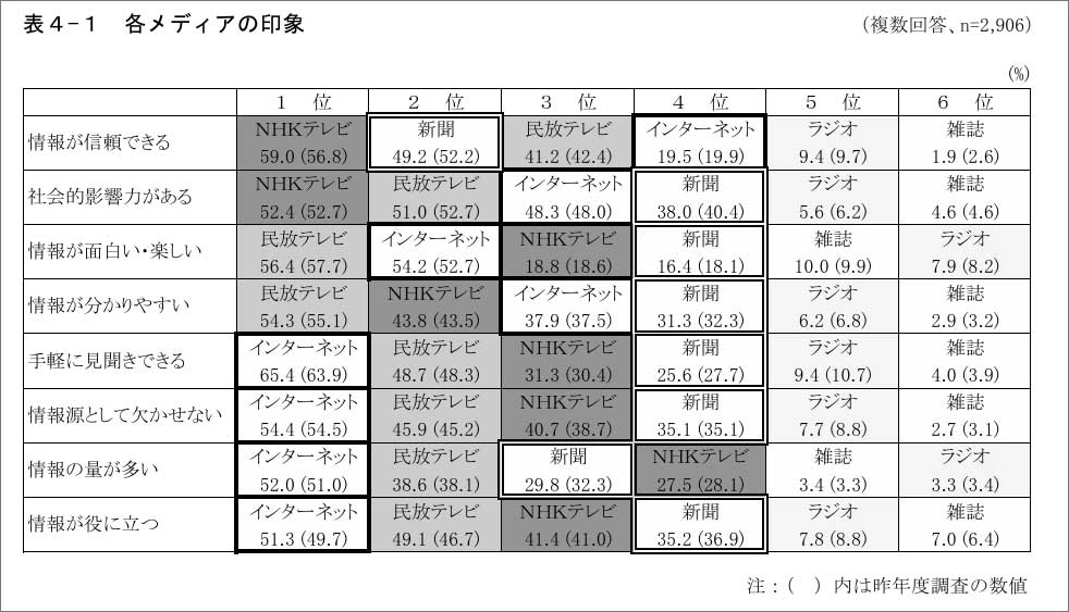 画像:引用_公益財団法人新聞通信調査会、第17回ディアに関する全国世論調査(2024年)