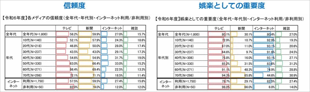 画像:引用_総務省_情報通信政策研究所「令和6年度 情報通信メディアの利用時間と情報行動に関する調査」(令和7年6月27日掲載)第7章7-1・7-2、メディアの重要度・メディアの信頼度