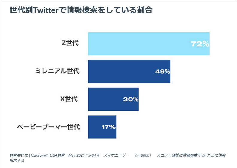 画像:引用_Xマーケティング「Z世代 × Twitterが購買につながる理由」_世代別X(旧 Twitter)で情報検索している割合