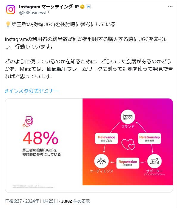 画像:引用_InstagramマーケティングJP_第三者の投稿(UGC)を検討時に参考にしている