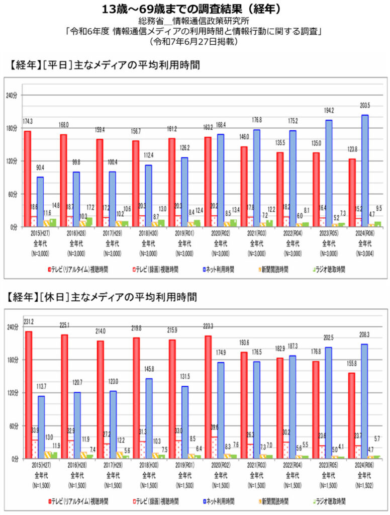 画像:引用_総務省_情報通信政策研究所「令和6年度 情報通信メディアの利用時間と情報行動に関する調査」(令和7年6月27日掲載)