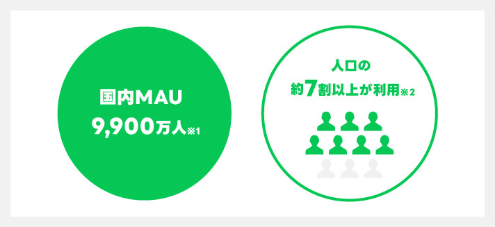 引用画像：LINEヤフー社の公式ナレッジブログ「LINEヤフー マーケティングキャンパス」2025年3月末時点でのLINEの月間アクティブユーザー数（MAU）は9,800万人に達し、日本の人口の約8割以上が利用。
