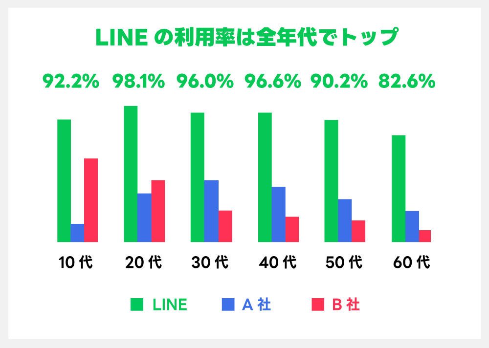 引用画像：LINEヤフー社の公式情報サイト「LINEヤフー マーケティングキャンパス」、LINEのユーザーは10代から60代まで幅広い年齢層に分布。10代～50代には９０％以上普及。60代にも82.6%普及している。