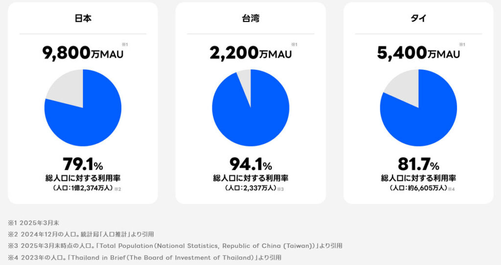 引用画像：LINEヤフー株式会社＿ 海外における事業展開、世界約230の国と地域でサービスを提供しており、特に台湾・タイなどのアジア地域で利用。タイ5400万MAU、台湾2200万MAU。