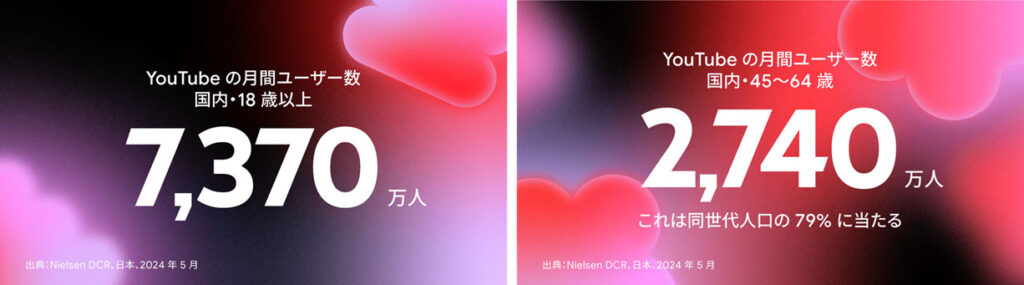 引用画像：Think with Google_ 好きと​出会える​ YouTube は、​深掘り、​行動に​つながる​場所へ​ —— ショート動画と​テレビ視聴が​成長を​牽引（2024年10月）より、国内18歳以上のユーザー（MAU）7370万人、国内の45～60歳ユーザー数（MAU）2740人。