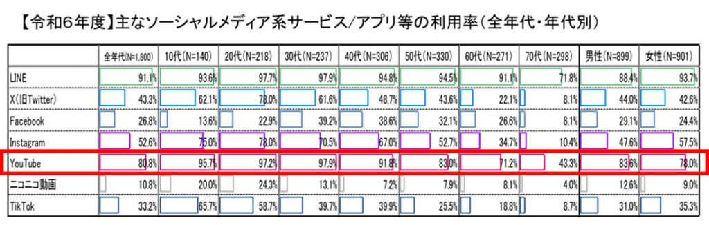 引用画像：総務省_ 総務省ー令和6年度情報通信メディアの利用時間と情報行動に関する調査報告書」（令和7年6月27日）、主なソーシャルメディア系サービス／アプリ等の利用率（全世代・年代別）