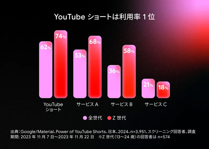 引用画像：Think with Google_ 好きと​出会える​ YouTube は、​深掘り、​行動に​つながる​場所へ​ —— ショート動画と​テレビ視聴が​成長を​牽引（2024年10月）より、最大 60 秒の縦型動画を共有できる「YouTube ショート」は 2021 年に日本でもサービスを開始。国内の 1 日あたりの視聴者数は 2023 年比で 20% 以上伸び2023 年 11 月に調査会社 Material が実施した調査によると、ショート動画を扱う動画配信サービスの中で、13 歳 〜 54 歳の 1 カ月あたりの利用率は YouTube ショート が最も高く（62%）、他のサービスを上回り 1 位。