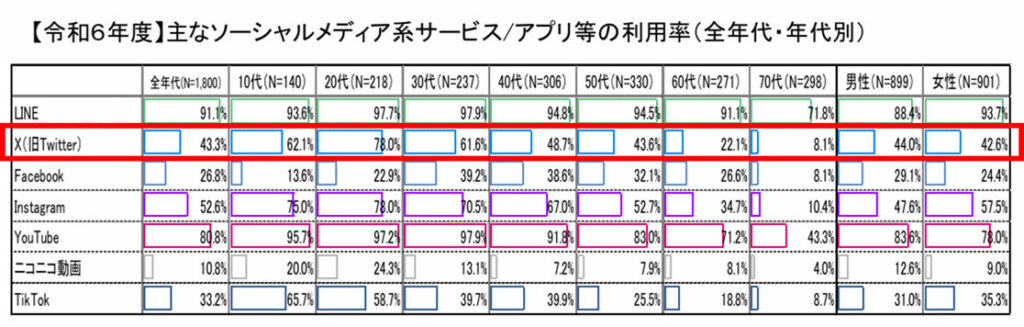 引用画像：総務省_ 総務省ー令和6年度情報通信メディアの利用時間と情報行動に関する調査報告書」（令和7年6月27日）、主なソーシャルメディア系サービス／アプリ等の利用率（全世代・年代別）
