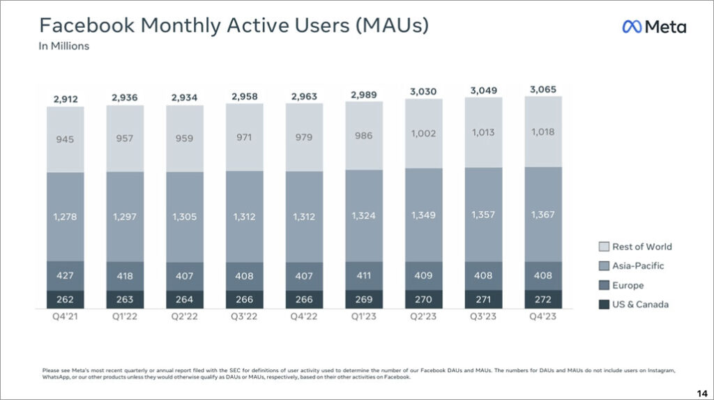 引用画像：Meta - Financials「2023年第4四半期決算資料（Meta Earnings Presentation Q4 2023）」よりFacebookユーザー数（MAU）グラフ