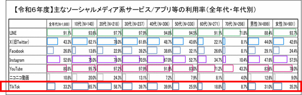 引用画像：総務省_ 総務省ー令和6年度情報通信メディアの利用時間と情報行動に関する調査報告書」（令和7年6月27日）、主なソーシャルメディア系サービス／アプリ等の利用率（全世代・年代別）