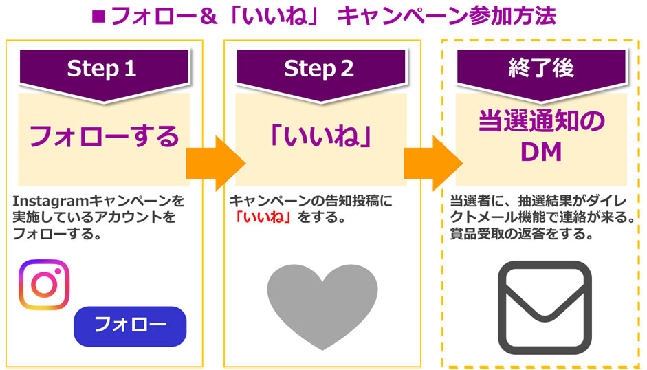 キャンペーン応募プロセスイメージ：インスタグラムのフォロー＆いいねキャンペーン主に2ステップで、①実施しているアカウントをフォロー、②その告知ポストの「いいね」をタップします。当選したら③DMで実施している事務局や担当者から連絡が来ます。