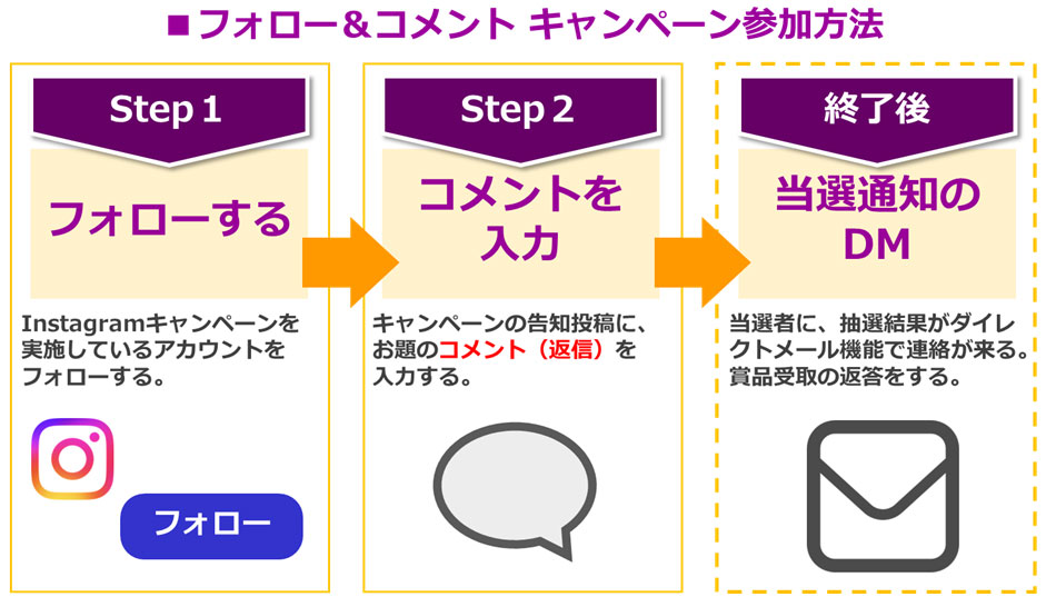 キャンペーン応募プロセスイメージ：インスタグラムのフォロー＆コメントキャンペーン主に2ステップで、①実施しているアカウントをフォロー、②その告知ポストにキャンペーン告知投稿にお題にあわせてコメントを入力する。当選したら③DMで実施している事務局や担当者から連絡が来ます。