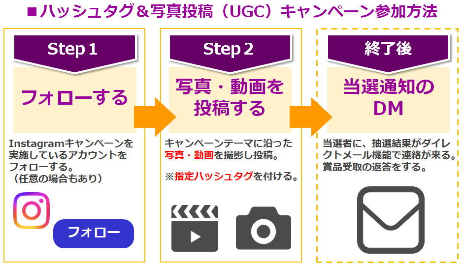 キャンペーン応募プロセスイメージ：インスタグラムのフォロー＆写真投稿方式キャンペーン（UGCキャンペーン）は、①実施しているアカウントをフォロー、②キャンペーンテーマに沿った写真・動画を撮影しInstagramに投稿。当選したら③DMで実施している事務局や担当者から連絡が来ます。