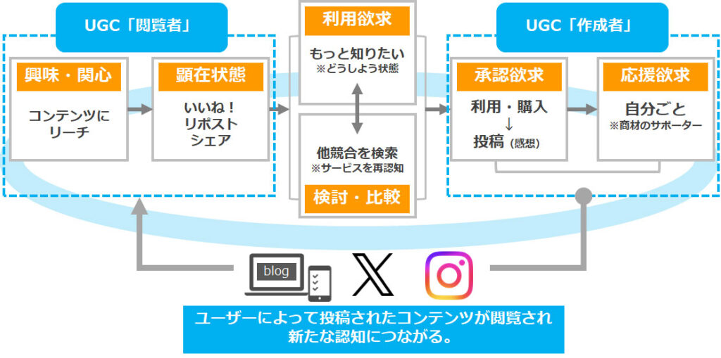 ユーザーの循環型カスタマージャーニー図:「興味・関心」と「健在状態」の時期にはUGCの閲覧者で、利用欲求「もっと知りたい」と思っている時期に「比較・検討」をします。獲得後に経験を投稿します、同時に「承認欲求」フェーズに入り、ユーザーの中には「応援欲求」が芽生えUGCの作成者側に成長します。これを第三者ユーザーが閲覧するという循環になります。