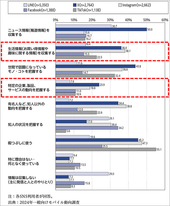 引用グラフ:NTTドコモ モバイル社会研究所 ー モバイル社会白書 2024年版ー第2章 モバイルコミュニケーションより、(さまざまなSNS利用の理由がアンケートされています。)