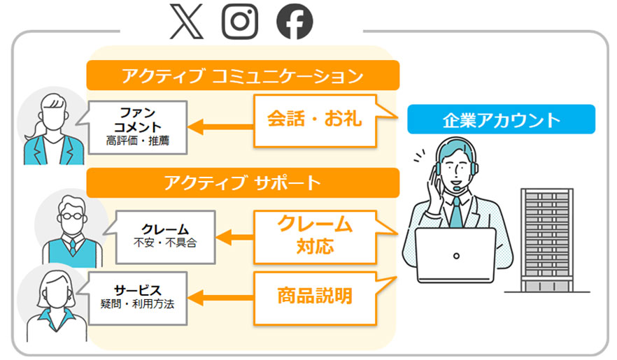イメージ図:「アクティブコミュニケーション」はファンコメントで高評価や好意的な投稿にリプライでお礼やコメントを送り運用です。「アクティブサポート」は商品やサービスのクレーム、または疑問などに対してリプライで声をかけ必要な情報を伝える方法をSNS上で行います。