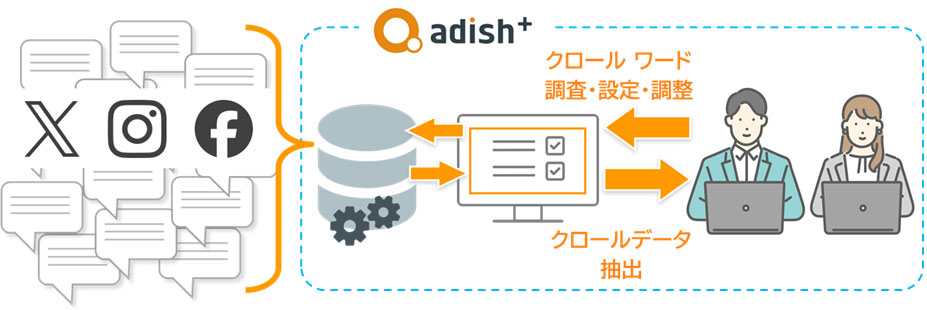 サービスイメージ図:アディッシュプラスは独自開発の開発APIシステムによるクロール&精査システムは、大量の投稿からターゲットとなる方(投稿)の抽出を可能にします。また、貴社のご要望をもとに、検索量や適切なクロールワードを提案し、抽出した該当の投稿は、問題のないユーザーによるものかを弊社専門基準でチェックいたします。クロール収集後に専門スタッフによる精査をし、ユーザーへのリプライ対応前にご報告します。