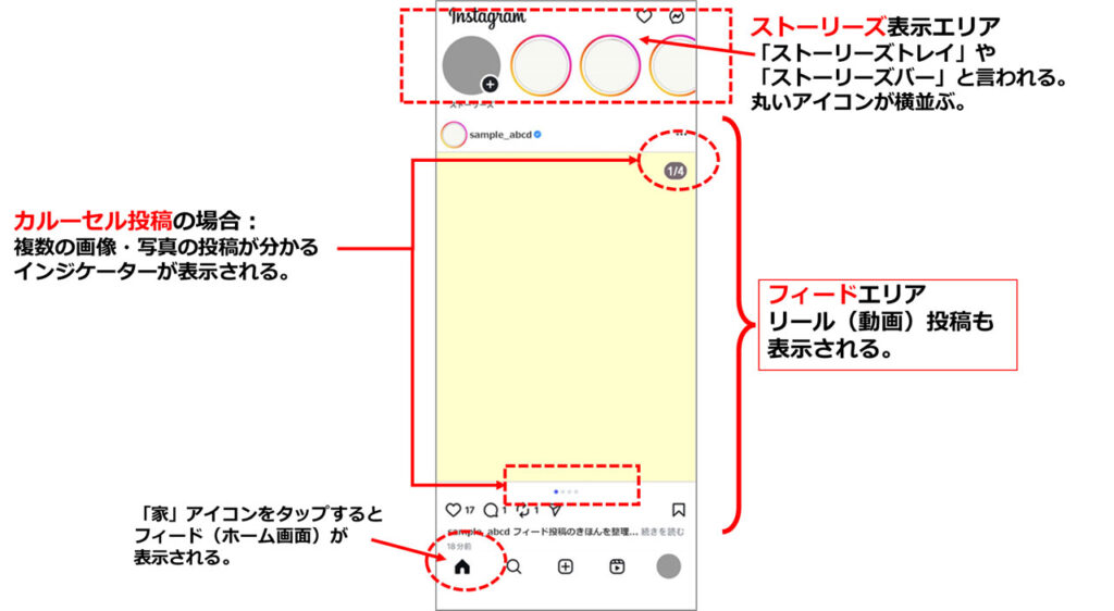 イラスト画像：インスタグラムの「フィード」タブ画面の説明図。画面上部にストーリーズ表示エリアがあります。フィードは画面中央を縦にスクロールすると、流れるようにいろいろな投稿が閲覧できます。