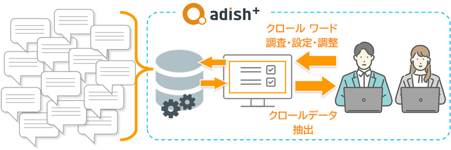 サービスイメージ図:アディッシュプラスは独自開発の開発APIシステムによるクロール&精査システムは、大量の投稿からターゲットとなる方(投稿)の抽出を可能にします。また、貴社のご要望をもとに、検索量や適切なクロールワードを提案し、抽出した該当の投稿は、問題のないユーザーによるものかを弊社専門基準でチェックいたします。クロール収集後に専門スタッフによる精査をし、ユーザーへのリプライ対応前にご報告します。
