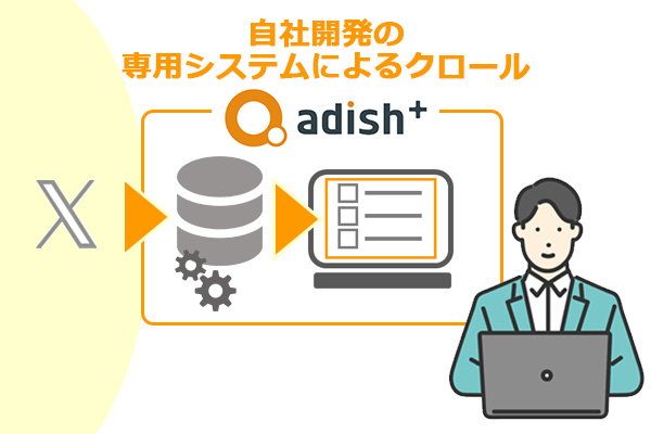 自社独自開発のAPIによりX（旧 Twitter）の膨大な投稿から指定のワードクロールで該当する投稿の抽出を可能に。