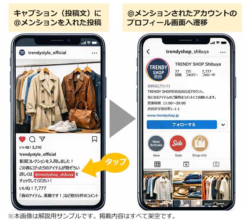 画面イメージ:左はとあるアパレルブランドのメイン公式インスタグラムアカウント、その投稿には渋谷店舗のインスタグラムアカウントを「@メンション」している。そのメンションをタップすると右側の渋谷店のインスタグラムアカウントの、プロフィール画面へ遷移しているイメージを紹介しています。