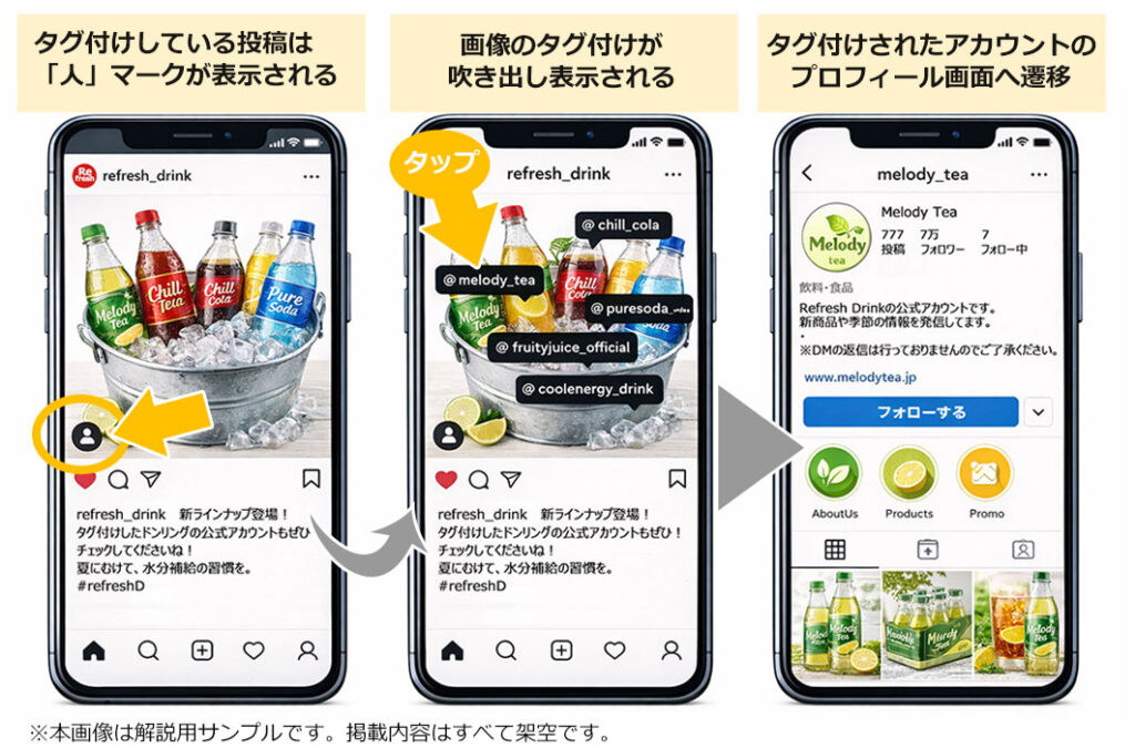 画面イメージ:左にはタグ付けした投稿画面。架空の飲料メーカーにインスタグラムアカウントで、全ての飲料ブランドを紹介する投稿。その投稿の左下には人マークが表示されています。それをタップすると、中央の画面イメージでは吹き出し表示でタグ付けされたユーザーネームが表示されます。そのなかの一つお茶ブランドのユーザーネームをタップすると、右画面のタグ付けされたお茶ブランドのインスタグラムアカウントのプロフィール画面に遷移した様子を画像で紹介してます。