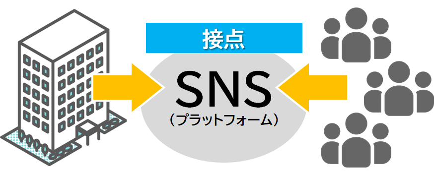 イメージ図：（左）企業、（右）一般ユーザー、その中央にSNSというプラットフォームがあり、「接点」となる図。
