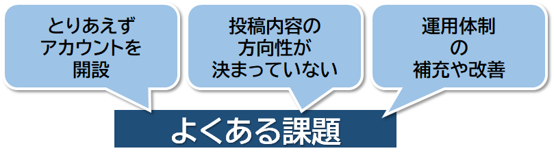 イラスト図：企業のSNSアカウント運用でよくある問題①とりあえずアカウントを開設②投稿の方向性が決まっていない③運用体制の補充や改善がない。などがあります。