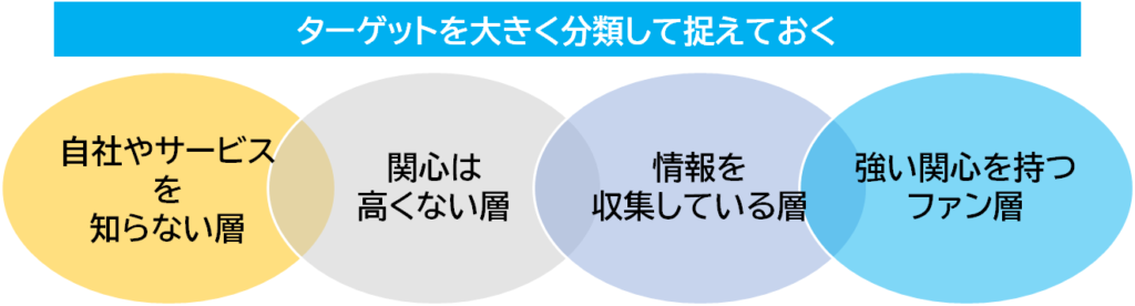 イラスト図：公式SNSアカウントではターゲットをペルソナのように細かくとらえる必要はないです。むしろ大まかに、「まだ自社やサービスを知らない層」、「存在は知っているが、関心は高くない層」、「情報収集をしている層（自社・競合を比較している段階）
」、「すでに利用している、または強い関心を持つファン層」のような大枠でイメージしましょう。