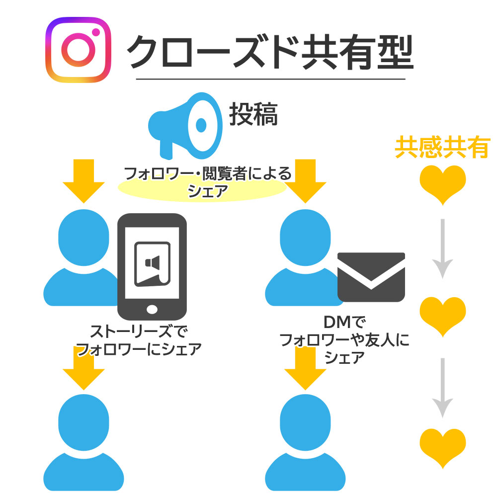 参考イメージ図：インスタグラムの「シェア」は「クローズド共有型」。拡散というよりは、共感の共有機能で、知り合いの情報を共有するスタイルで、「興味・関心」がさらに同じ趣味や嗜好をもった仲間に深くなっていくというイメージ。拡散機能ではありますが、おすそ分け的な機能です。