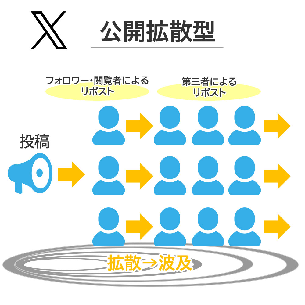 参考イメージ図：X（旧 Twitter）のリポストは「公開拡散型」です。フォロワーなどのユーザーのリポストがさらに第三者に表示され、さらに波及します。拡散＝広がりをイメージ。