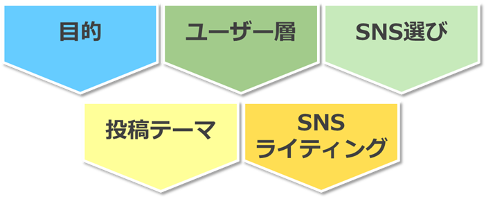 項目イラスト：SNSに限らず、メディアの運用にベースとなる目的を確認することが重要です。SNSでは主にこちらの5つが多くみられます。「目的」、「ユーザー層」、「SNS選び」、「投稿テーマ」、「SNSライティング」。